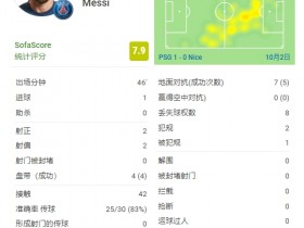 【QY球友会】梅西半场数据：1粒进球+4次过人，半场评分7.9分两队最高