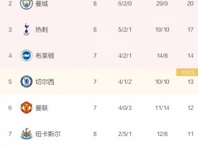 【QY球友会】英超积分榜：曼城狂胜仅落后榜首阿森纳1分，曼联降至第6名