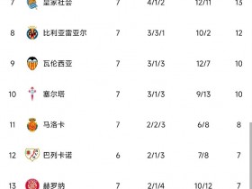 【QY球友会】西甲积分榜：皇马联赛六连胜遭终结位居第二