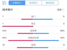 【QY球友会】广州队vs亚泰比赛全场双方只有1次射正，刷新本赛季中超新低