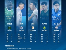【QY球友会】中超第21轮最佳球员候选：穆谢奎、马镇、郑铮、高天意、臧一锋