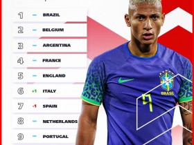 【QY球友会】FIFA最新排名：巴西比利时阿根廷前三，国足世界第79亚洲第11