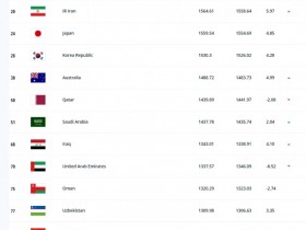 【QY球友会】亚洲最新排名：国足第11，伊朗第一＆日韩位列二三位