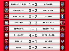 【QY球友会】J联赛第32轮综述：横滨水手不敌大阪钢巴 广岛三箭惨败于神户