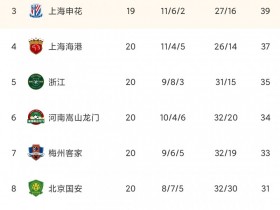 【QY球友会】中超最新积分榜：泰山战平国安仍居第二，落后榜首武汉三镇3分
