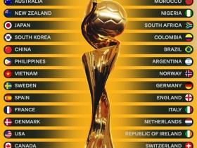 【QY球友会】女足世界杯已确定29队晋级，10队将通过附加赛争夺最后3个名额