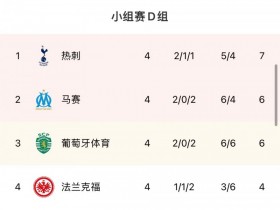 【QY球友会】欧冠D组积分榜：热刺7分登顶，四队均有出线机会
