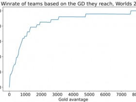 【QY球友会】Reddit统计S12数据：领先2K就有93%胜率 TES成最大被翻盘方