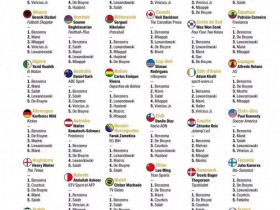 【QY球友会】2022金球奖投票完整一览：来看看世界各地记者都投给了谁？