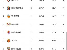 【QY球友会】西甲积分榜：皇马联赛四连胜，领先巴萨6分位列榜首