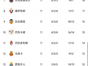 【QY球友会】西甲积分榜：巴萨联赛两连胜，落后皇马3分位居第二