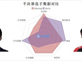 【QY球友会】S12八强战辅助数据图：Missing数据位居上游 Ming并不是最差