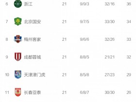 【QY球友会】中超最新积分榜：武汉三镇获胜仍居第一，广州城积分追上广州队