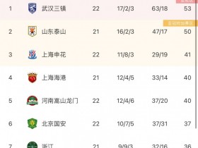 【QY球友会】中超积分：武汉三镇先赛1场仅领先3分，山东泰山明日有望追平积分