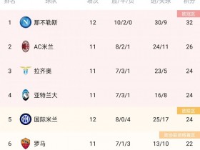 【QY球友会】意甲积分榜：那不勒斯8连胜领跑，国米4连胜暂第5，尤文3连胜第7