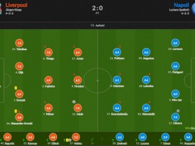 【QY球友会】利物浦vs那不勒斯赛后评分：萨拉赫破门7.4最高