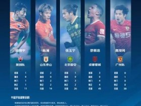 【QY球友会】中超第23轮最佳球员候选人：罗慕洛、张玉宁、陈蒲入选