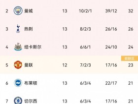 【QY球友会】续费成功！英超积分榜：阿森纳重返榜首，曼城落后2分排名第二