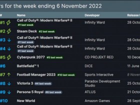 【QY球友会】Steam一周销量排行：《使命召唤：现代战争II 2022》二连冠