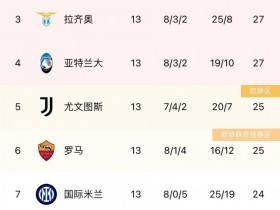 【QY球友会】意甲积分榜：尤文升至第5，罗马降至第6，国米降至第7