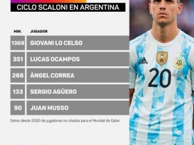 【QY球友会】遗憾！洛塞尔索在斯卡洛尼时代为阿根廷出场1369分钟，但因伤落选