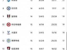 【QY球友会】英超积分榜：切尔西三连败仍居第八，纽卡超热刺升至第三
