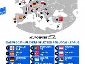 【QY球友会】欧洲联赛世界杯球员数量榜：英格兰164人最多，西班牙87人次席
