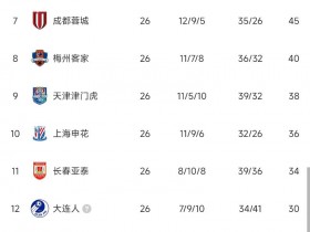 【QY球友会】中超最新积分榜：广州城脱离降级区！广州队差1分“上岸”