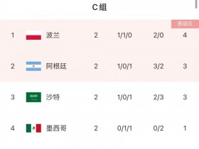 【QY球友会】世界杯C组积分榜：阿根廷3分升第二，波兰4分居首