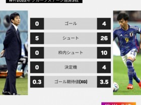【QY球友会】日本世界杯小组赛上半场5脚射门0进球，下半场26脚射门进4球