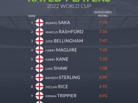 【QY球友会】英格兰世界杯评分榜：萨卡、拉什福德、贝林厄姆、马奎尔前4位