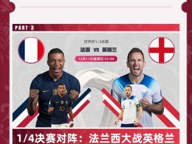【QY球友会】世界杯早报：姆巴佩闪耀卡塔尔 法兰西将战英格兰