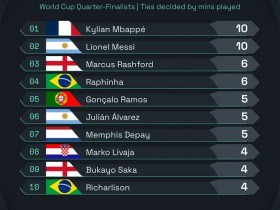 【QY球友会】世界杯八强球员射正次数排行榜：姆巴佩和梅西并列第一