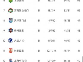 【QY球友会】中超最新积分榜：泰山少赛一场仍落后三镇3分，广州队跌入降级区