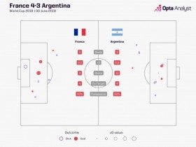 【QY球友会】上届世界杯阿根廷3-4法国复盘：预期进球值阿根廷远落后