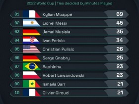 【QY球友会】本届世界杯对方禁区触球数：姆巴佩69次遥遥领先，梅西45次第二