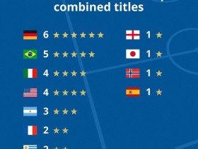 【QY球友会】世界杯男女足合计冠军数：德国6冠居首，日本是唯一亚洲夺冠球队