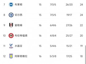 【QY球友会】英超积分榜：阿森纳仍5分优势领跑，热刺曼联红军4-6位