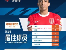 【QY球友会】官方：成都蓉城球员罗慕洛当选中超第33轮最佳球员