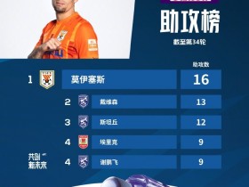 【QY球友会】2022中超助攻榜前五：莫伊塞斯16次居首，武汉三镇三人上榜