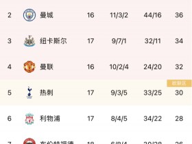 【QY球友会】英超积分榜：利物浦输球仍居第六，多赛一场距第四名曼联4分