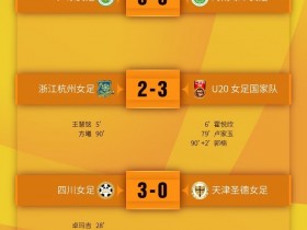 【QY球友会】2023女足锦标赛第1轮赛果：U20女足3-2浙江，武汉1-0山东