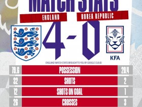 【QY球友会】韩媒谈韩国女足0-4英格兰：幸运只丢了4球 在惨败中看到希望