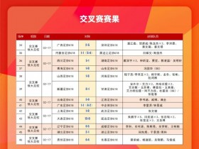 【QY球友会】2023年中国足协青少年足球锦标赛交叉赛比赛进行了13场精彩对决