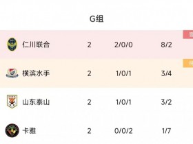 【QY球友会】亚冠G组：泰山1胜1负相互战绩劣势第三，仁川联合2连胜第一