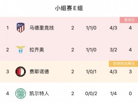 【QY球友会】欧冠E组积分榜：马竞拉齐奥双双逆转排前二，凯尔特人0分垫底