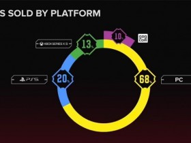 【QY球友会】赛博朋克2077开发商：最新DLC开发成本约4.5亿，营销成本1.6亿