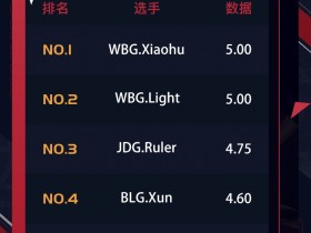 【QY球友会】S13八强赛场均击杀排行：WBG双C占据前二 LCK仅Zeus进入第五