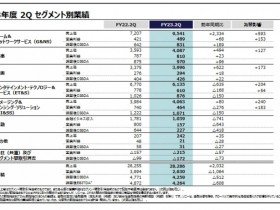 【QY球友会】索尼2023财年第二季度财报公开！游戏业务销售额高达9541亿日元