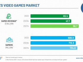 【QY球友会】数据网站预测：今年中国游戏市场收入将达到477.6亿美元